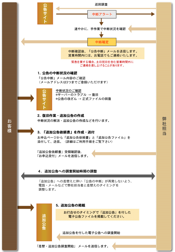 公告中断時の対応 説明図