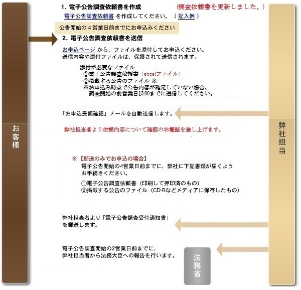 電子公告調査依頼 説明図