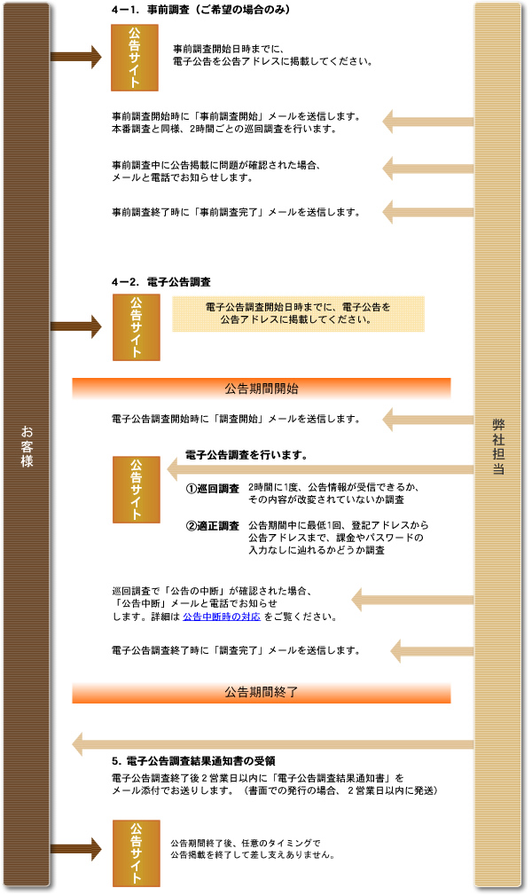 電子公告の調査開始から終了 説明図