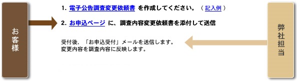 電子公告調査依頼書の内容に変更が生じた場合 説明図