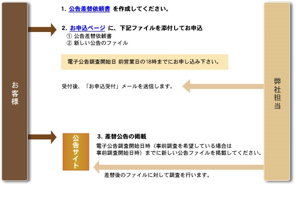 〔調査開始前〕公告の差替えを行う場合 説明図