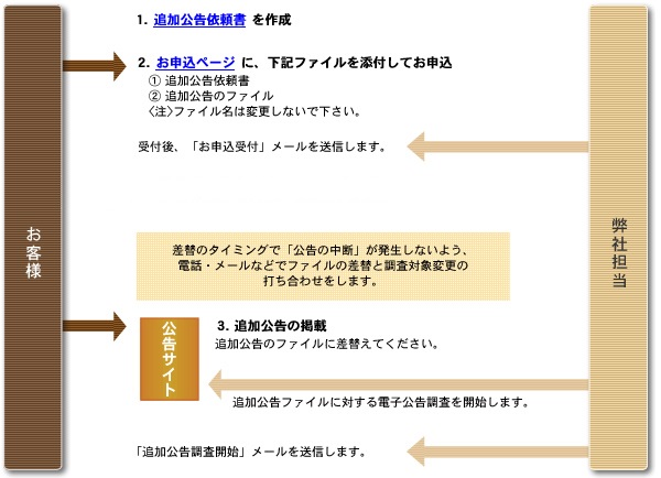 〔調査開始後〕追加公告を行う場合 説明図