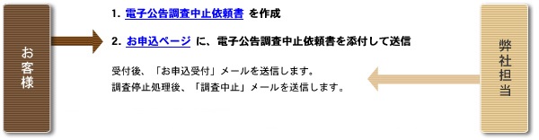 電子公告調査依頼を取り下げる場合 説明図