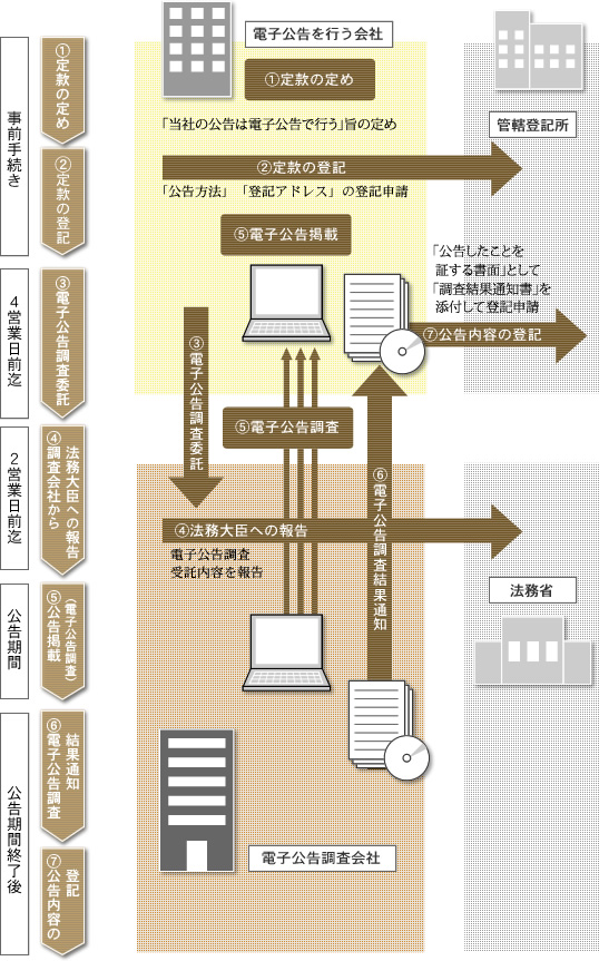 公告内容の登記までの流れ